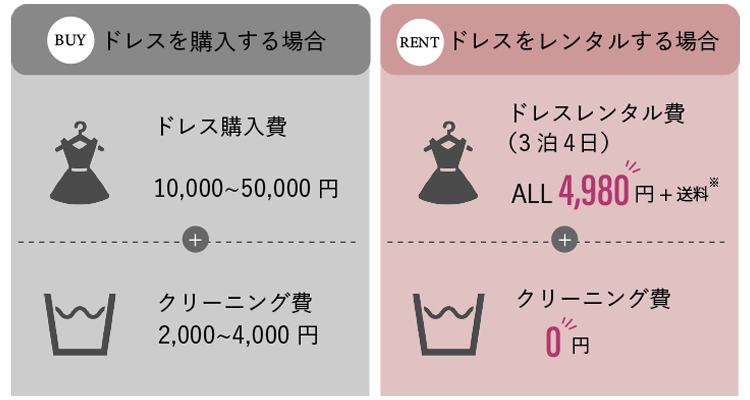 ドレスを購入する場合、購入費が1万円から5万円プラスクリーニング費が2000円から4000円。ドレスをレンタルする場合、3泊4日で全て税抜き4980円 クリーニング費も0円